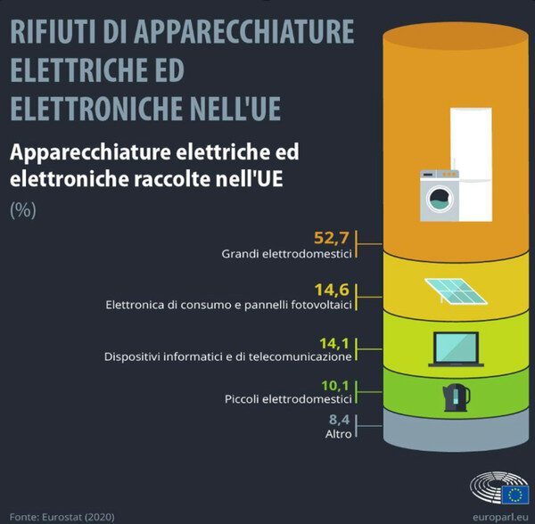 grafica che mostra i rifiuti di apparecchiature elettriche ed elettroniche nell'UE in percentuale, ovvero 52,7 grandi elettrodomestici, 14,6 elettronica di consumo e pannelli fotovoltaici, 14,1 dispositivi informatici e di telecomunicazione, 10,1 piccoli elettrodomestici e 8,4 altro