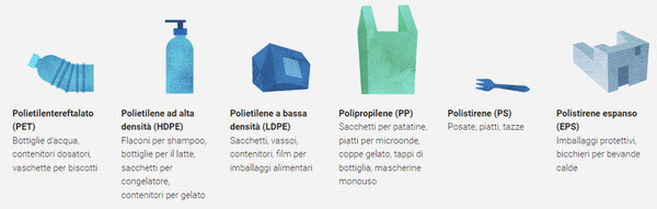 illustrazione che riporta le diverse tipologie di polimeri come per esempio il polietilentereftalato con cui vengono create le bottiglie di plastica, oppure il polipropilene con cui vengono fabbricati i sacchetti di plastica