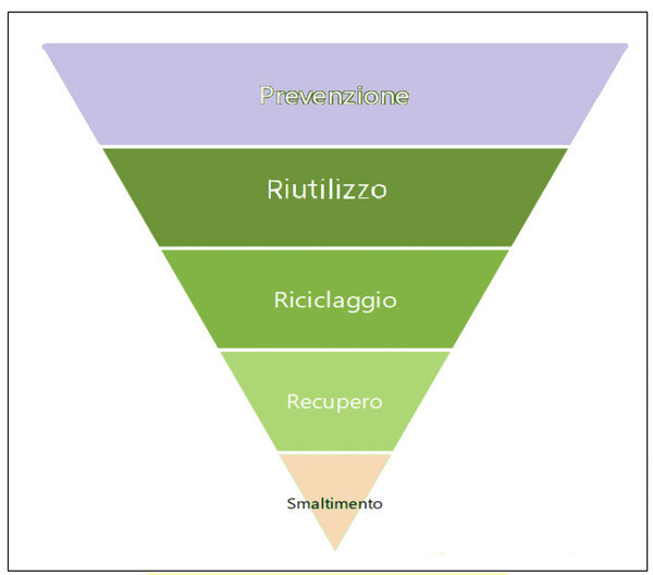grafico a piramide rovesciata contenente la gerarchia della gestione dei rifiuti