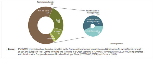 grafico raffigurante rifiuti biologici e raccolta differenziata: quantità rispetto ai rifiuti urbani prodotti e tipologia di raccolta, fonte rapporto Bio-waste in Europe