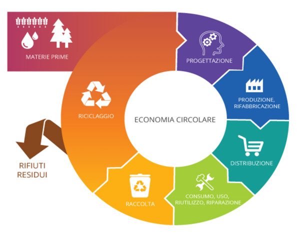 grafico raffigurante il ciclo dell'economia circolare che inizia con la progettazione per poi proseguire nella produzione, rifabbricazione, distribuzione, consumo, uso, riutilizzo, riparazione, raccolta e riciclaggio