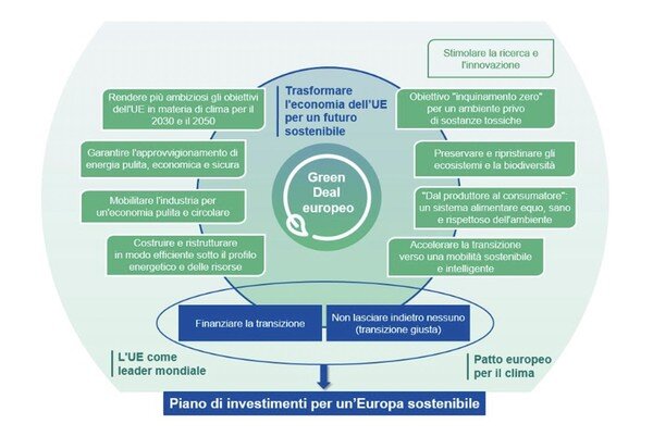 Grafico che illustra il Green Deal europeo che mira a Trasformare l'economia dell'UE per un futuro sostenibile che si impegna a Stimolare la ricerca e L’innovazione, a Preservare e ripristinare gli ecosistemi e la biodiversità, a Accelerare la transizione verso una mobilità sostenibile e intelligente, a Rendere più ambiziosi gli obiettivi Dell’UE in materia di clima per il 2030 e il 2050, a Garantire l'approvvigionamento di energia pulita, economica e sicura, a Mobilitare l'industria per un'economia pulita e circolare e a Costruire e ristrutturare in modo efficiente sotto il profilo energetico e delle risorse
