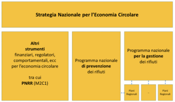grafico che mostra come la strategia nazionale per l'economia circolare sia formata dal programma nazionale di prevenzione dei rifiuti, dal programma nazionale per la gestione dei rifiuti e da altri strumenti finanziari, regolatori e comportamentali fra cui il PNRR (M2C1)