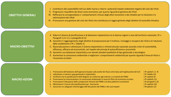 Schema di sintesi degli obiettivi, macro obiettivi e macro-azioni del PNRG