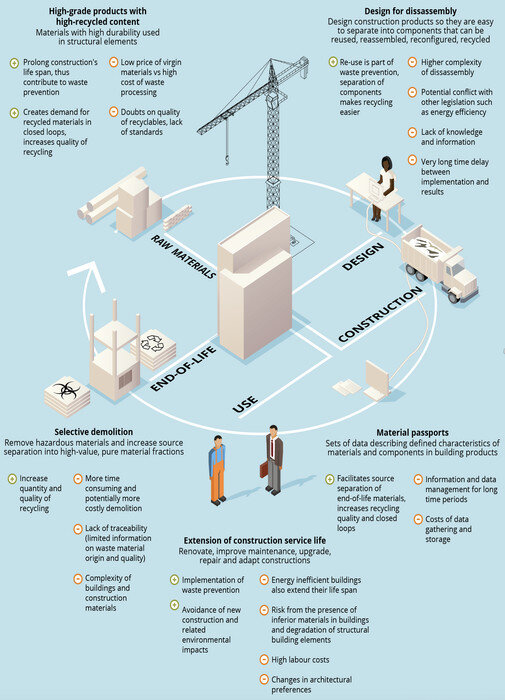 illustrazione che mostra il ciclo dei materiali da costruzione, che parte dalla materia prima, passando dal design, alla costruzione, all'uso per finire con il riciclo invece che con la fine della vita del materiale