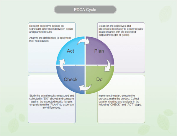  A graphic illustrates the steps of the plan, do, check and act method