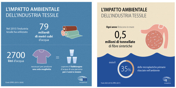 illustrazione che mostra l'impatto ambientale dell'industria tessile ovvero uno spreco di 79 miliardi di metri cubi d'acqua e l'emissione di 0,5 milioni di tonnellate di fibre sintetiche in mare