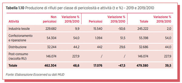 tabella contenente la produzione di rifiuti per classe di pericolosità e attività 