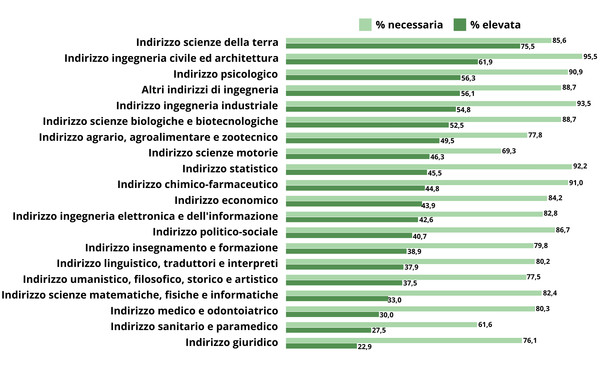 grafico con le percentuali delle competenze green richieste dai diversi tipi di imprese