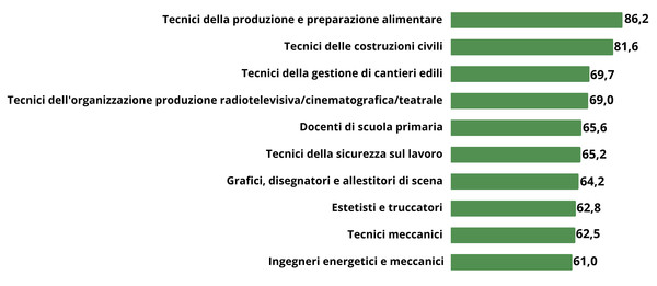 grafico con le percentuali del grado di importanza rispetto al risparmio energetico riguardo a diversi settori professionali 