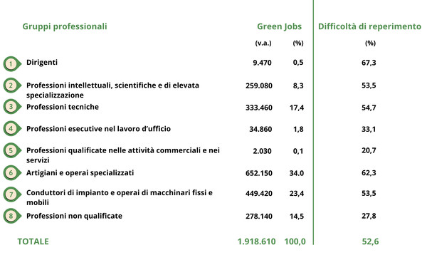 Tabella sui Green Jobs per gruppi professionali: il totale è 1.918.610 (100%). Le maggiori percentuali di Green Jobs sono per artigiani e operai specializzati (34%), conduttori di impianto (23,4%), e professioni tecniche (17,4%). La difficoltà media di reperimento è 52,6%, con valori massimi per dirigenti (67,3%) e artigiani (62,3%)