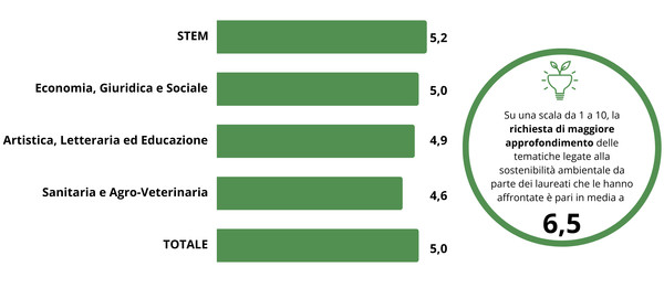 Grafico a barre orizzontali che mostra la valutazione media (su scala 1-10) della richiesta di maggiore approfondimento delle tematiche legate alla sostenibilità ambientale per vari ambiti di laurea.  STEM: 5,2  Economia, Giuridica e Sociale: 5,0  Artistica, Letteraria ed Educazione: 4,9  Sanitaria e Agro-Veterinaria: 4,6  TOTALE: 5,0