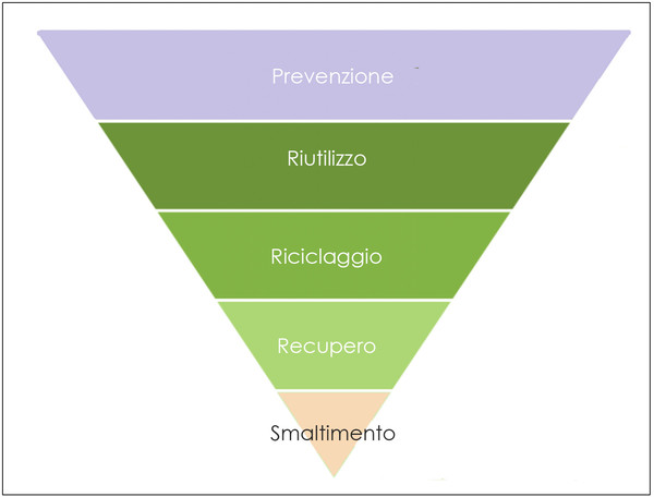 grafico a piramide rovesciata contenente la gerarchia della gestione dei rifiuti