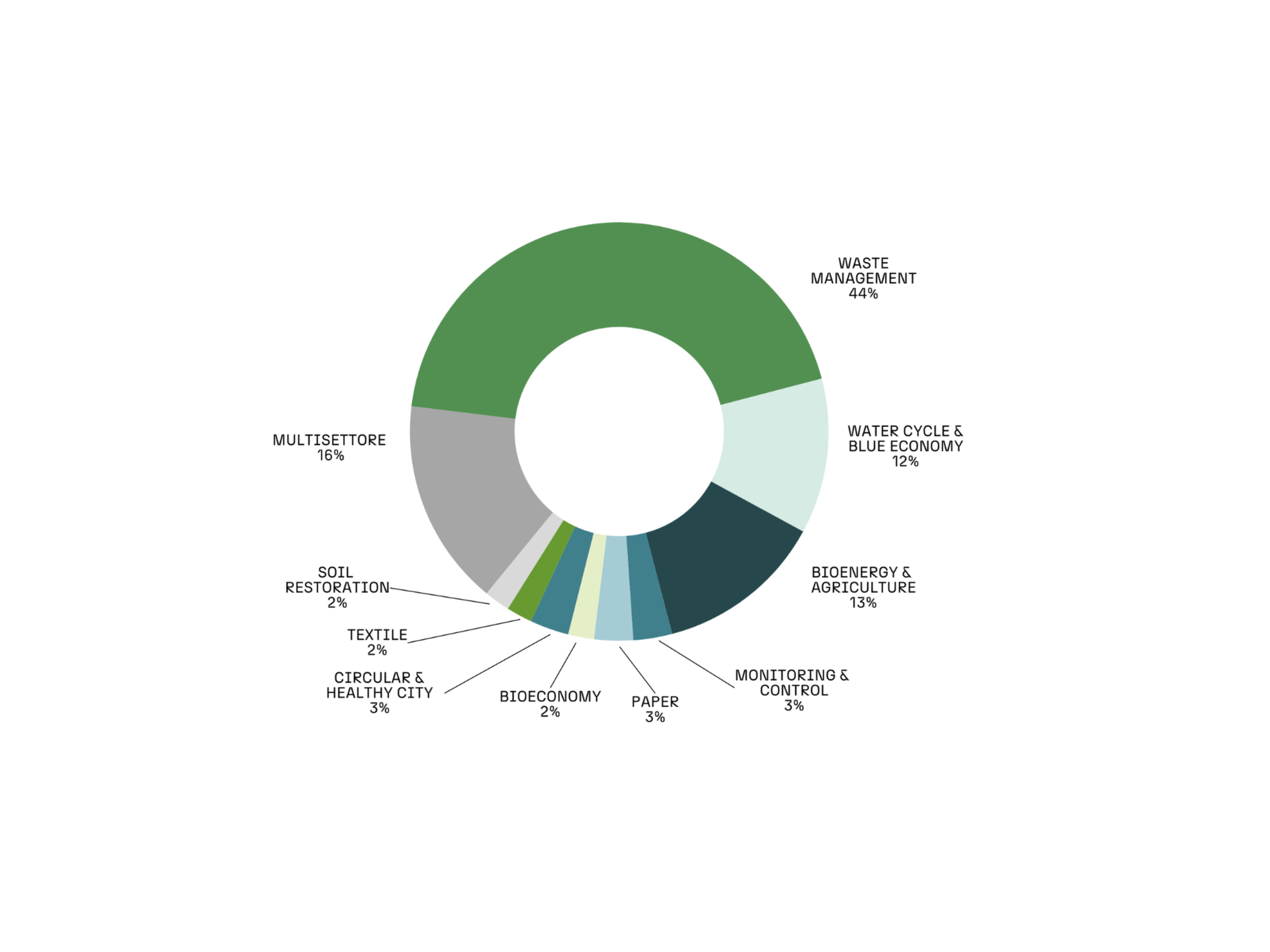 grafico a torta che indica il 44% dal waste management, 12% dal water cycle e blue economy, il 13% da bioenergy e agriculture, il 3% da monitoring e control, il 3% dal paper, il 2% dalla bioeconomy, il 3% da circular healthy city, il 2% dal textile, il 2% da soil restoration e il 16% è multisettore  